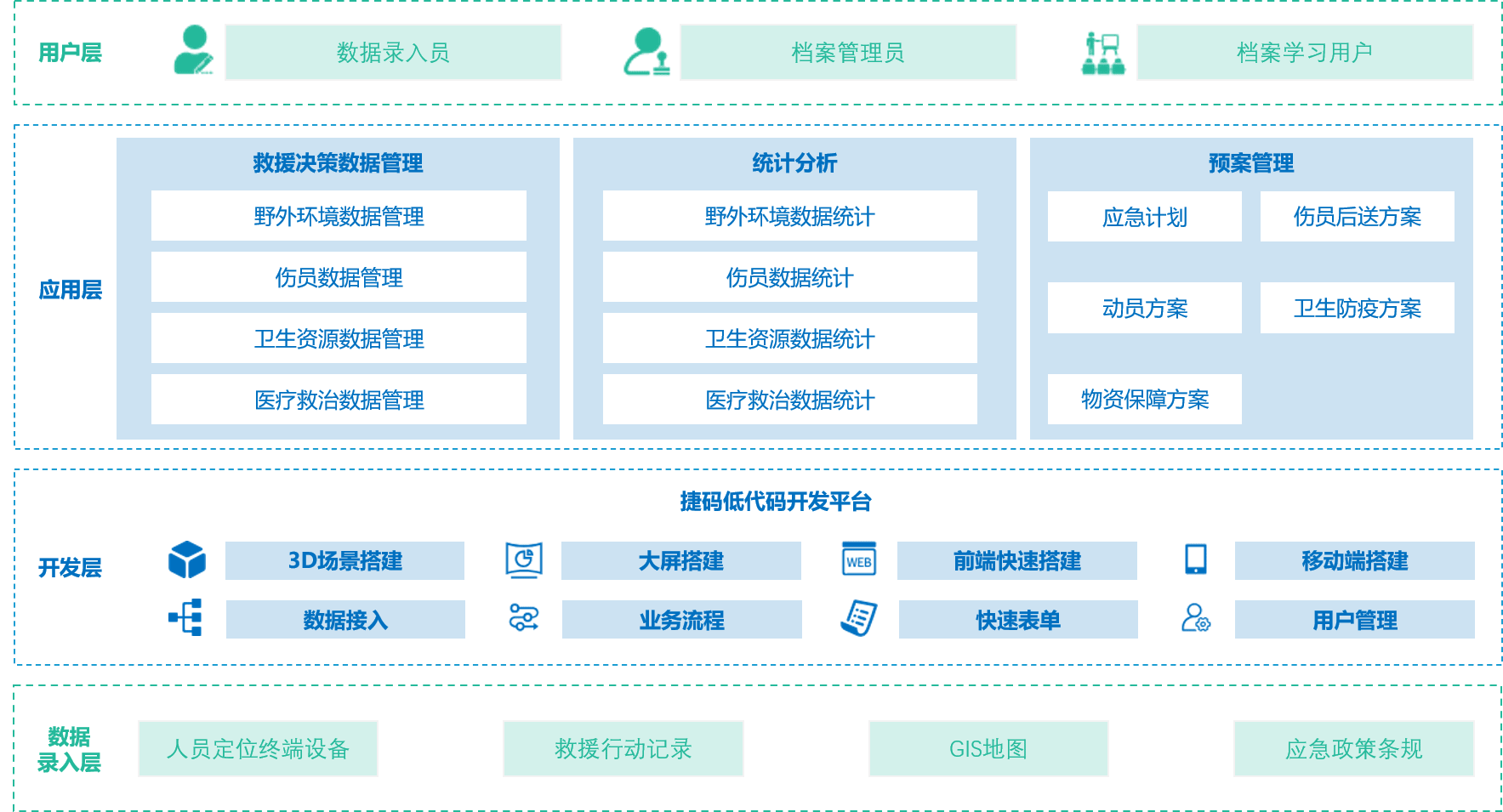 智慧救援医疗卫生数据辅助决策系统