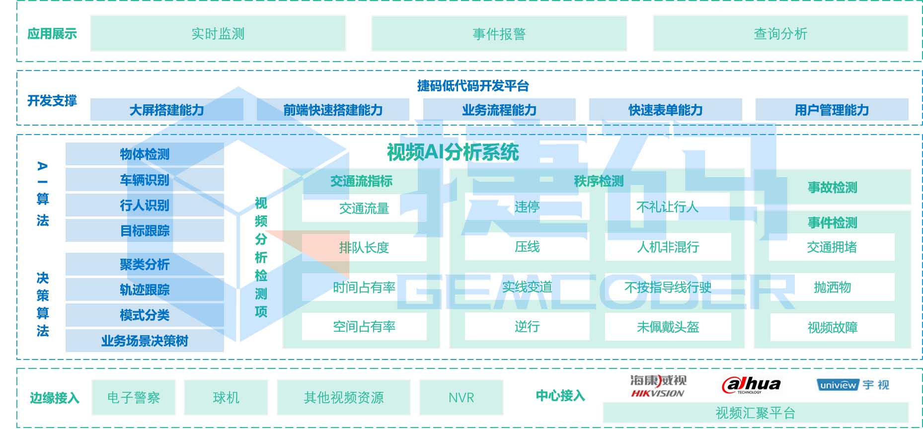 智慧交通视频AI分析系统