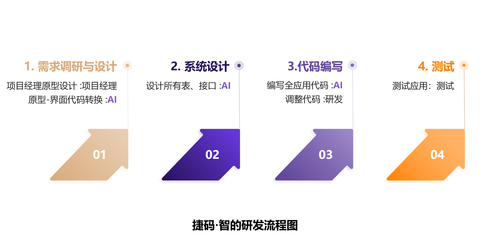 捷码智：AI驱动源代码生成，赋能企业数字化转型